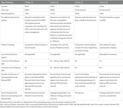 Application of implementation mapping to develop strategies for integrating the National Diabetes Prevention Program into primary care clinics